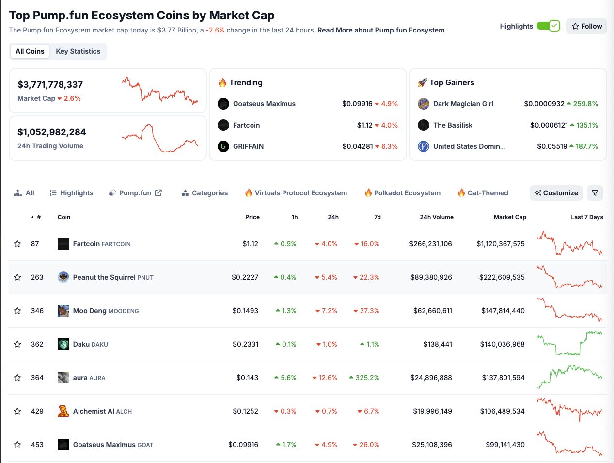 Case Studies of Notable Pump.fun Tokens
