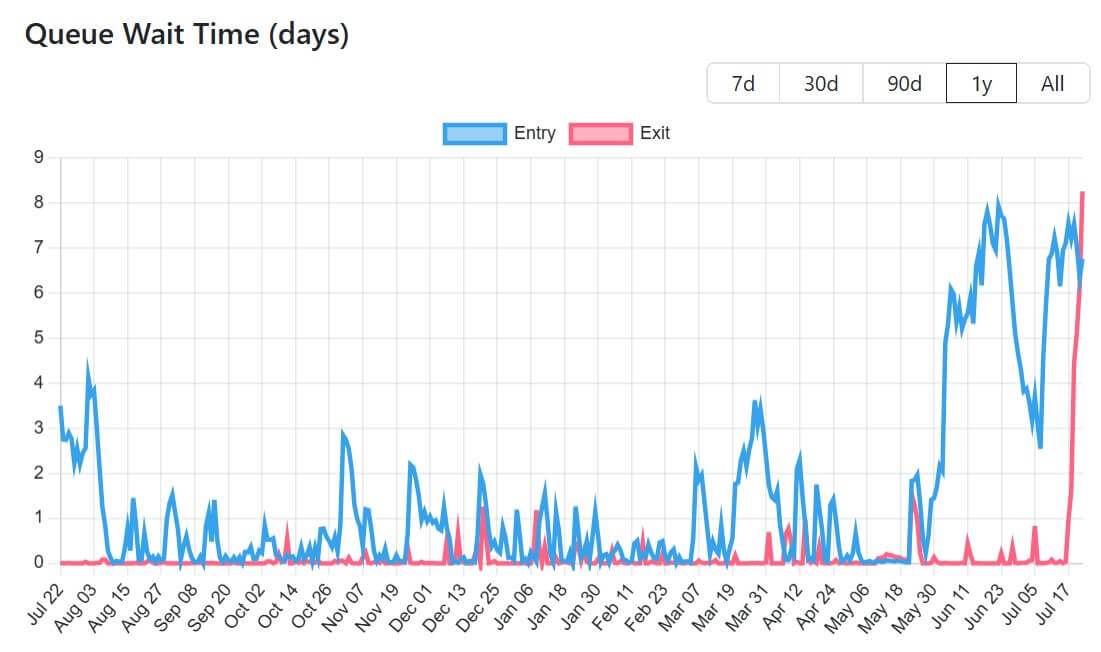 Ethereum Validators