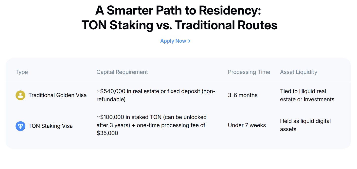 TON partners with UAE to launch golden visa program