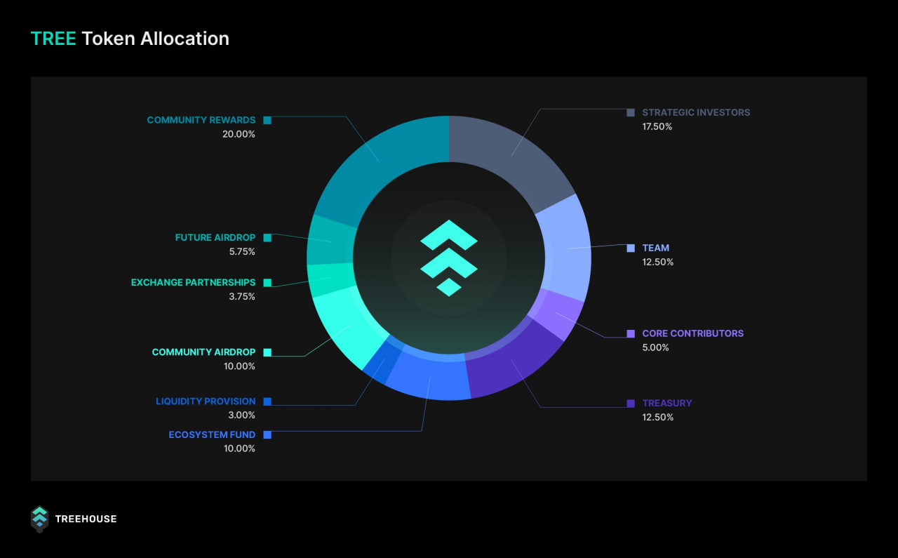 Token Allocation