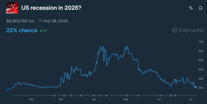 U.S. Recession Odds on Polymarket Plunge to 22% as Trade Tensions Cool