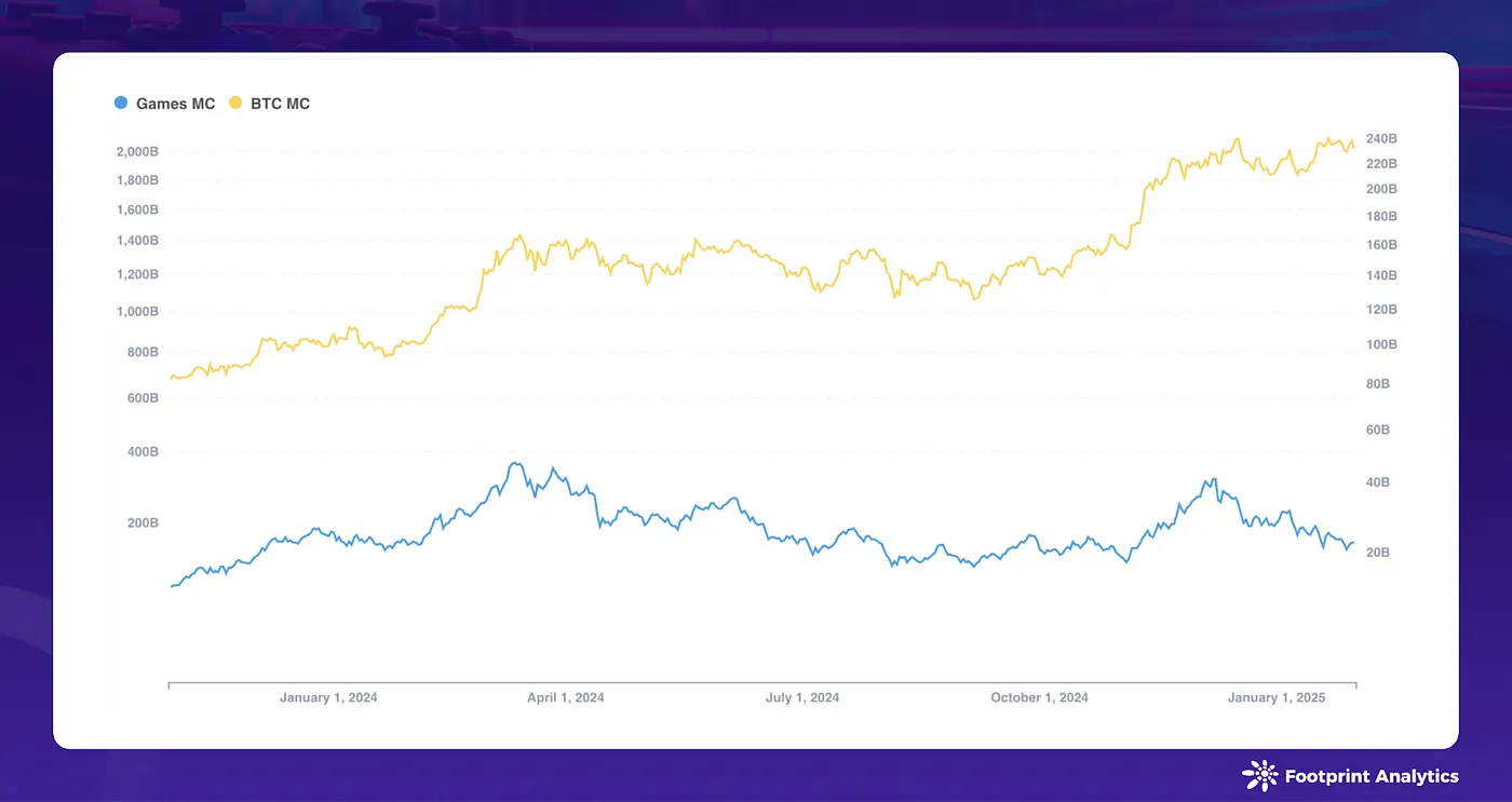 Significant Market Retraction in Q1 2025