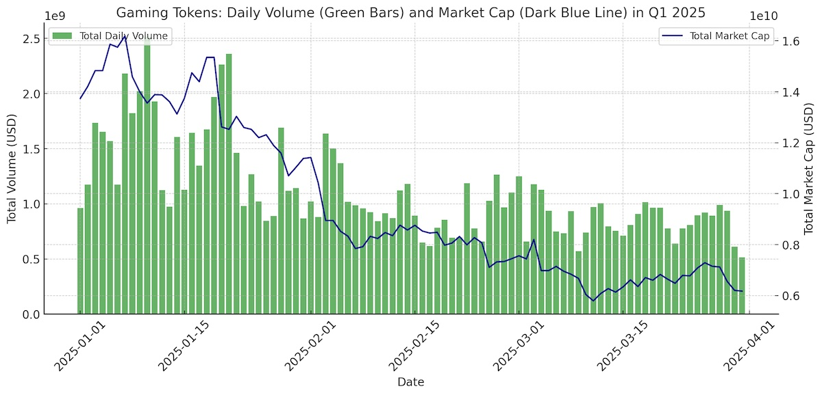 Significant Market Retraction in Q1 2025