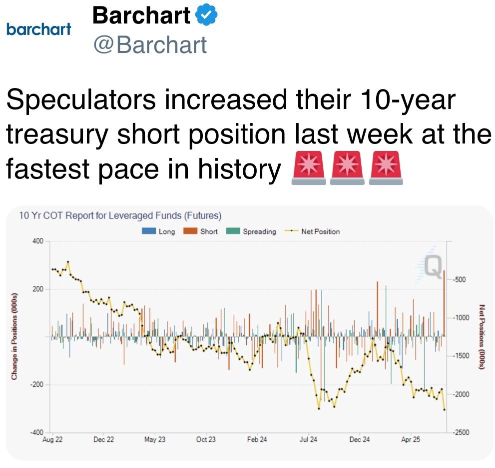 Speculators increased their 10-year treasury short position last week at the fastest pace in history 