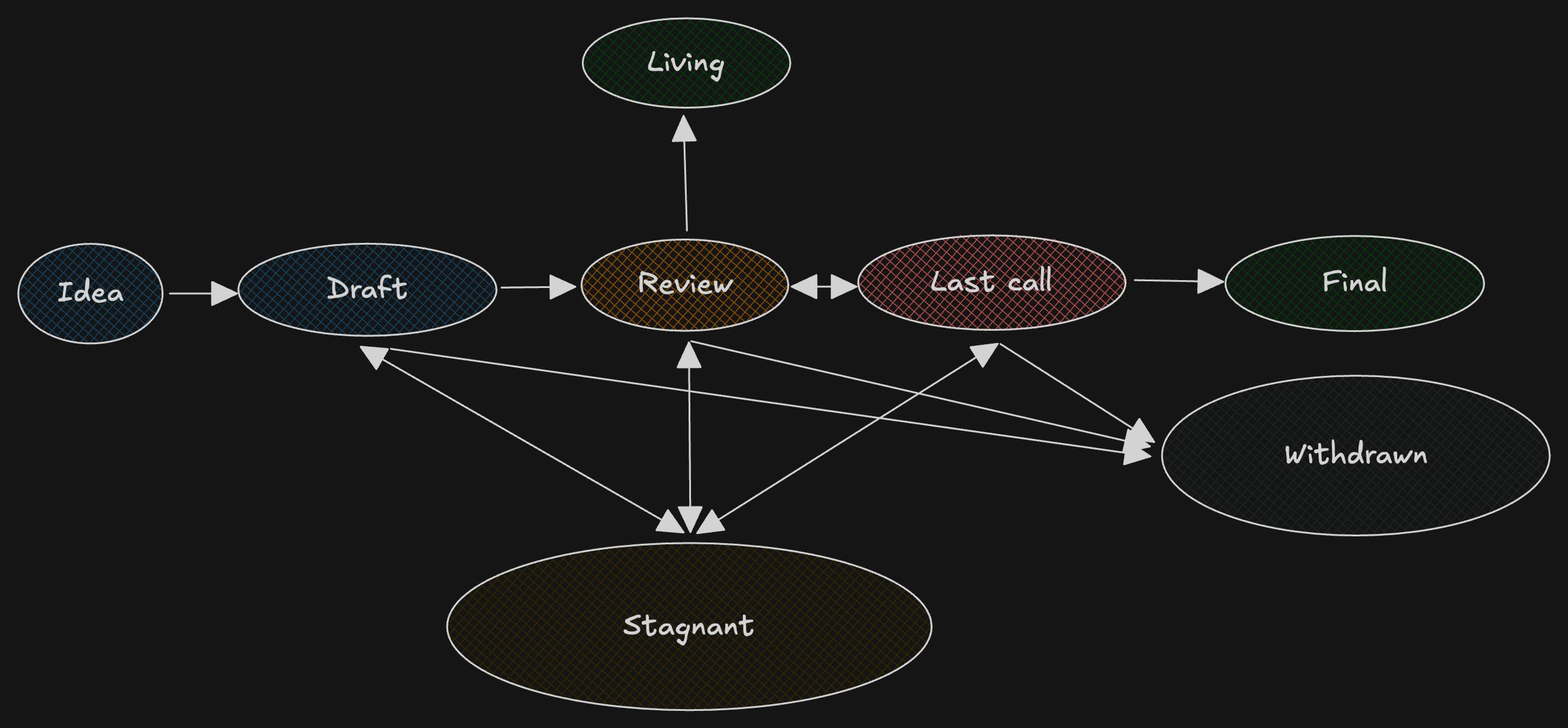 EIP Status