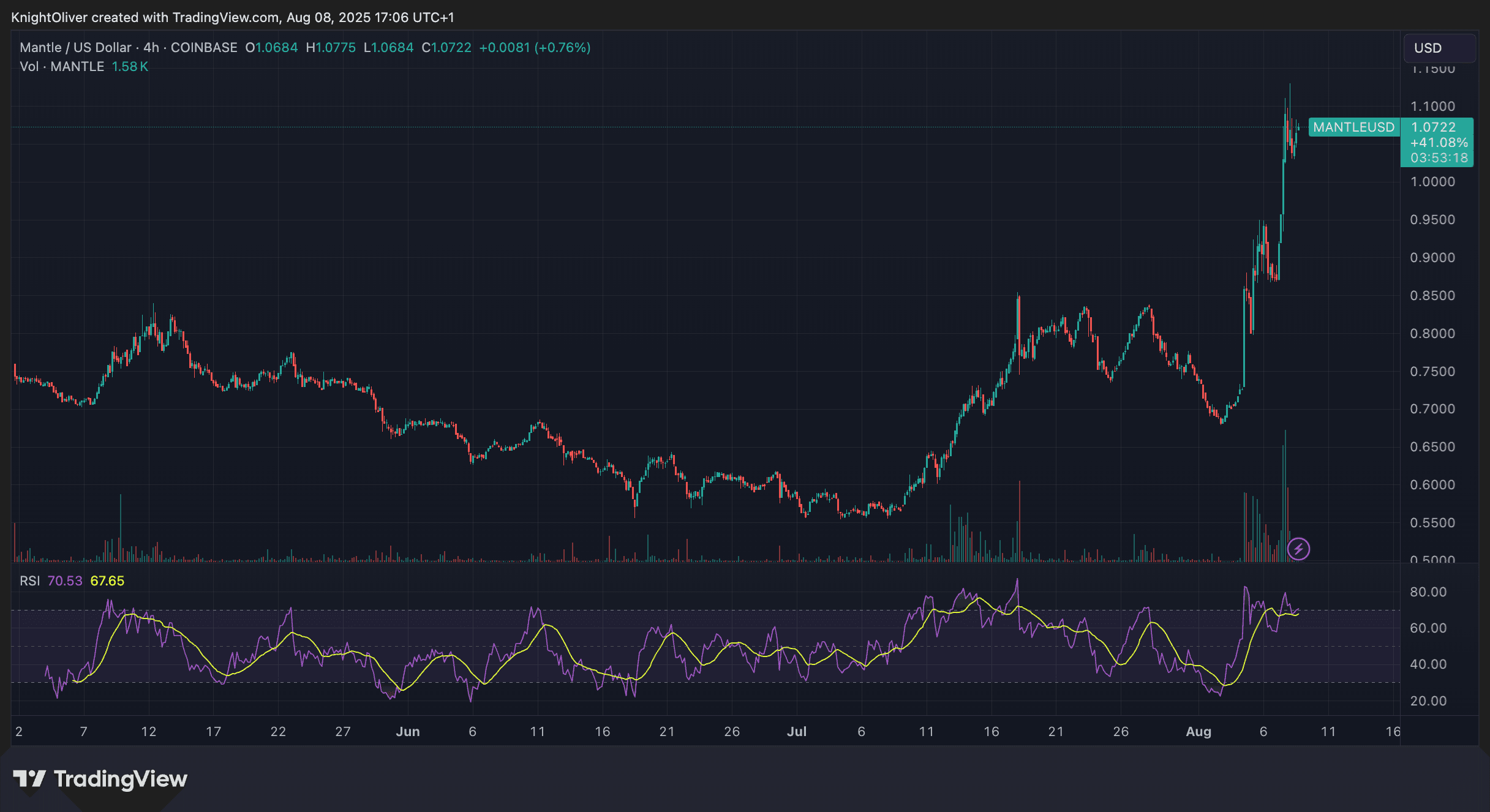 MANTLE/USD (TradingView)
