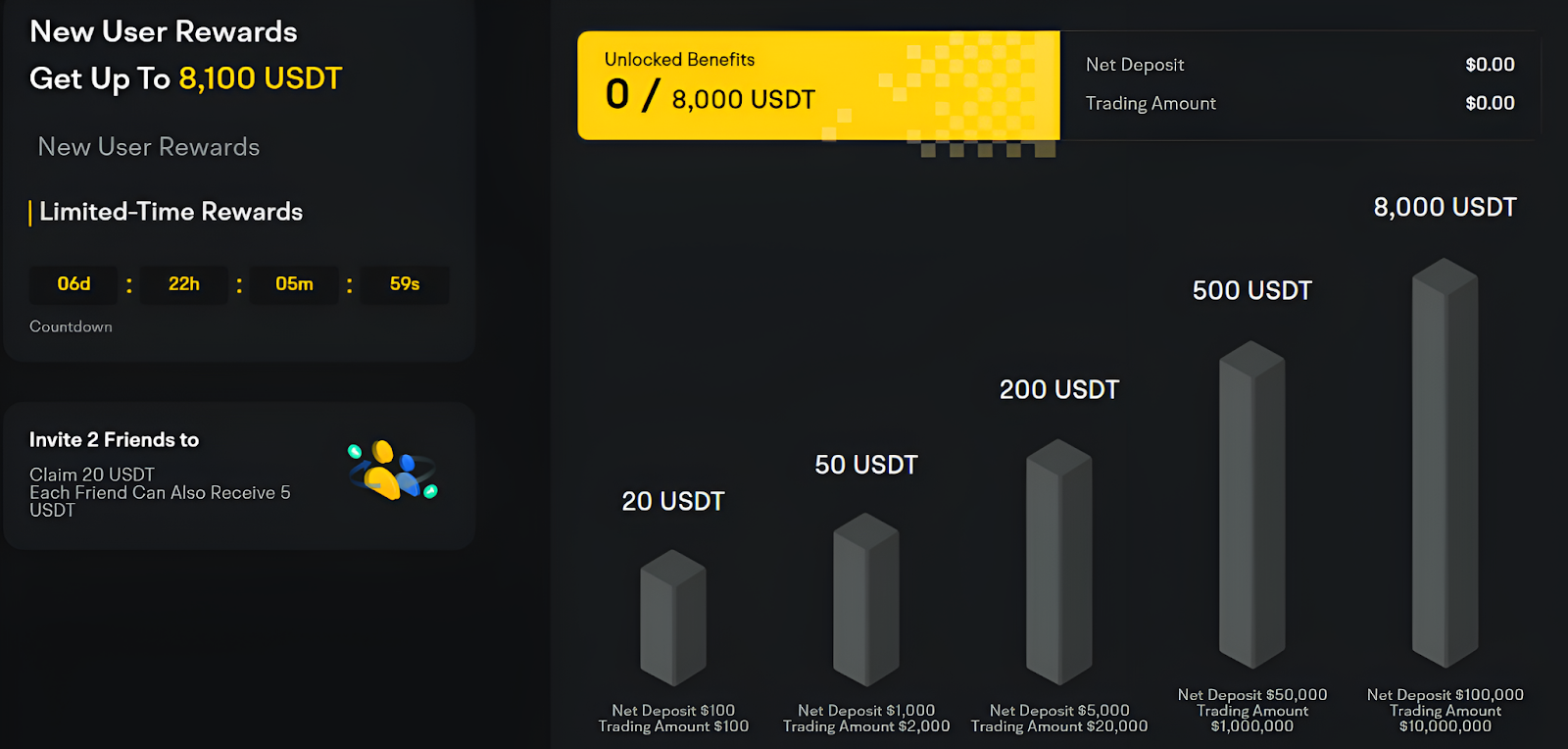 Limited-Time Bonus (8,000 USDT)