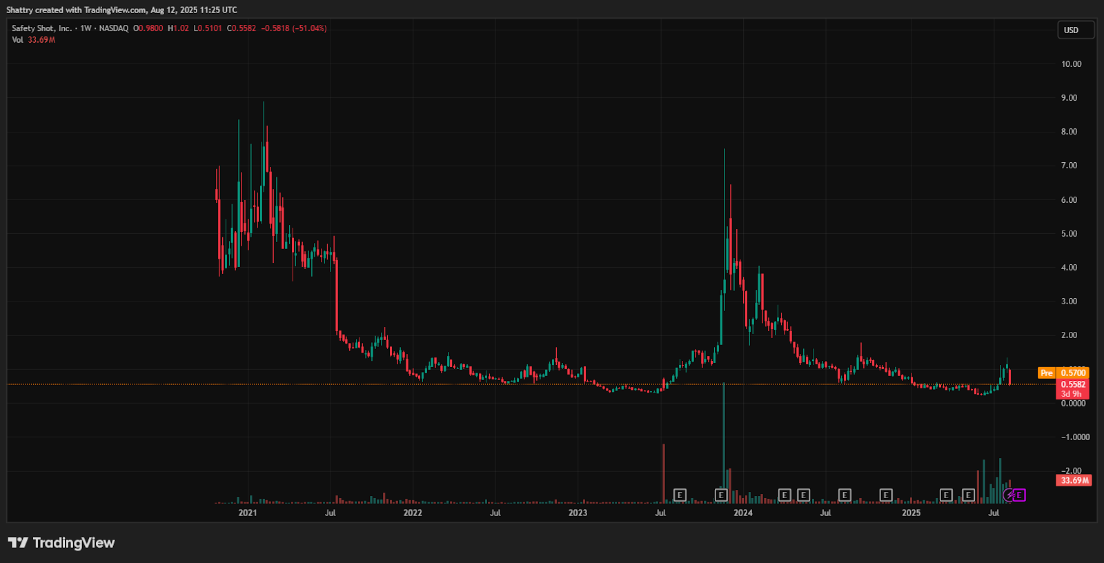 Traditional Beverage Company Safety Shot Enters Crypto with $25M BONK Treasury Strategy