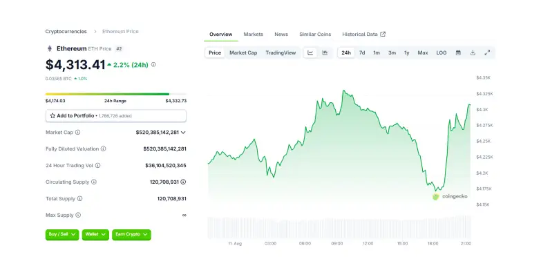 ETH 24 Hours Chart