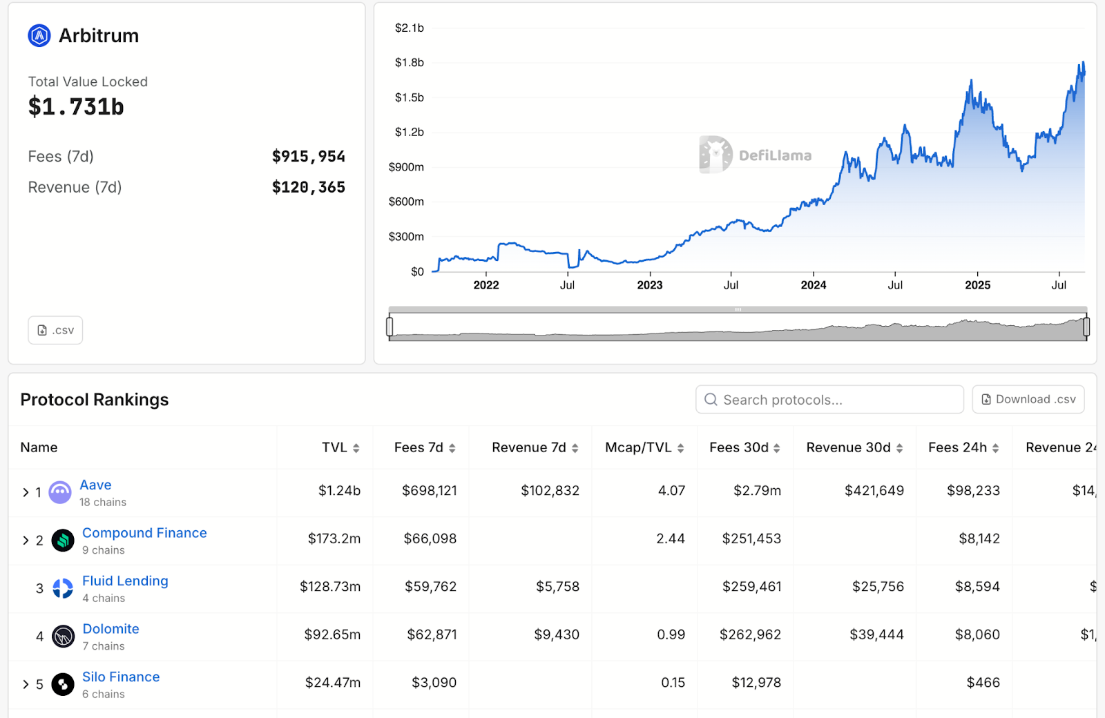 Arbitrum Lending & Money Markets