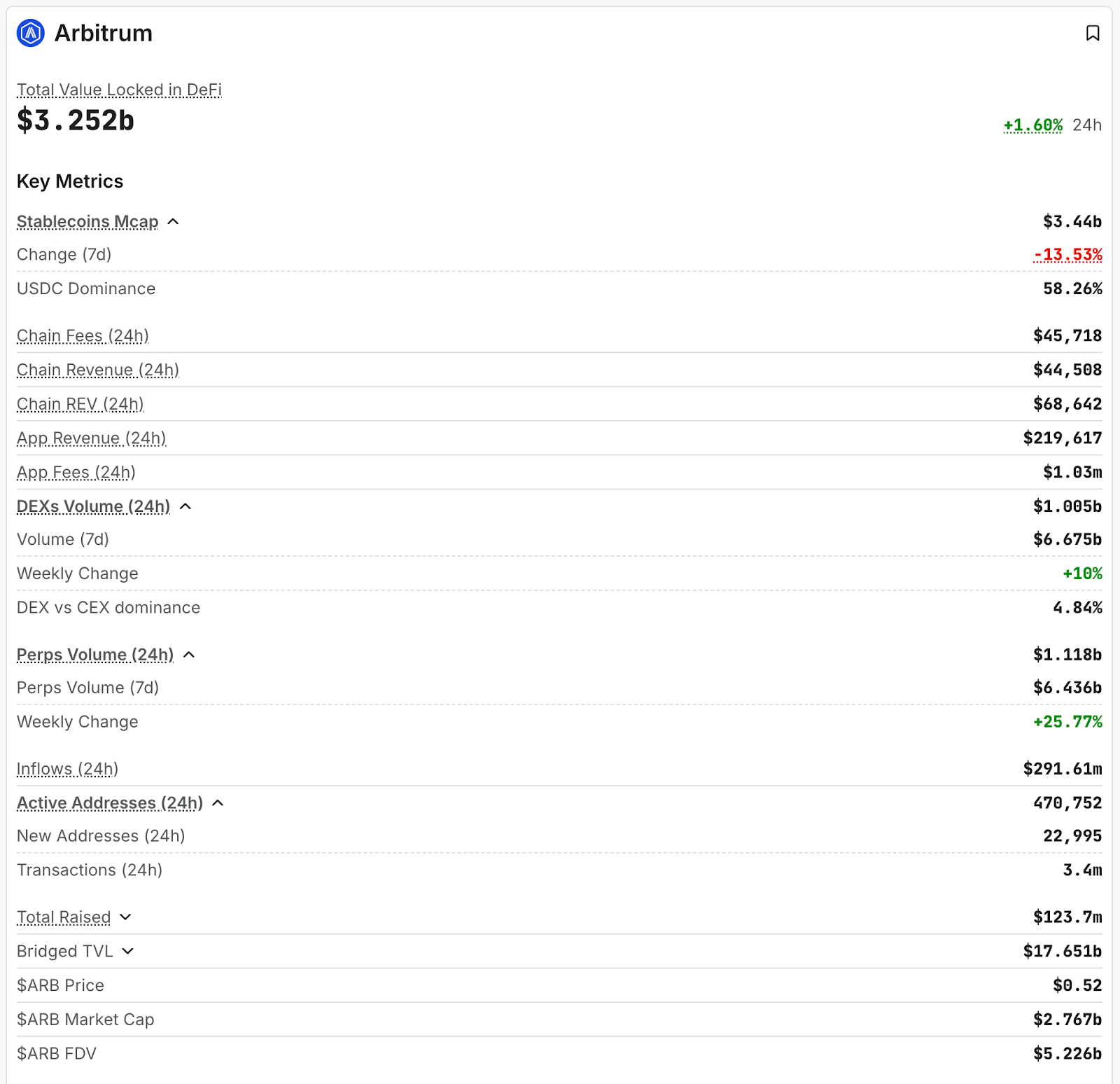 Arbitrum Blockchain In General