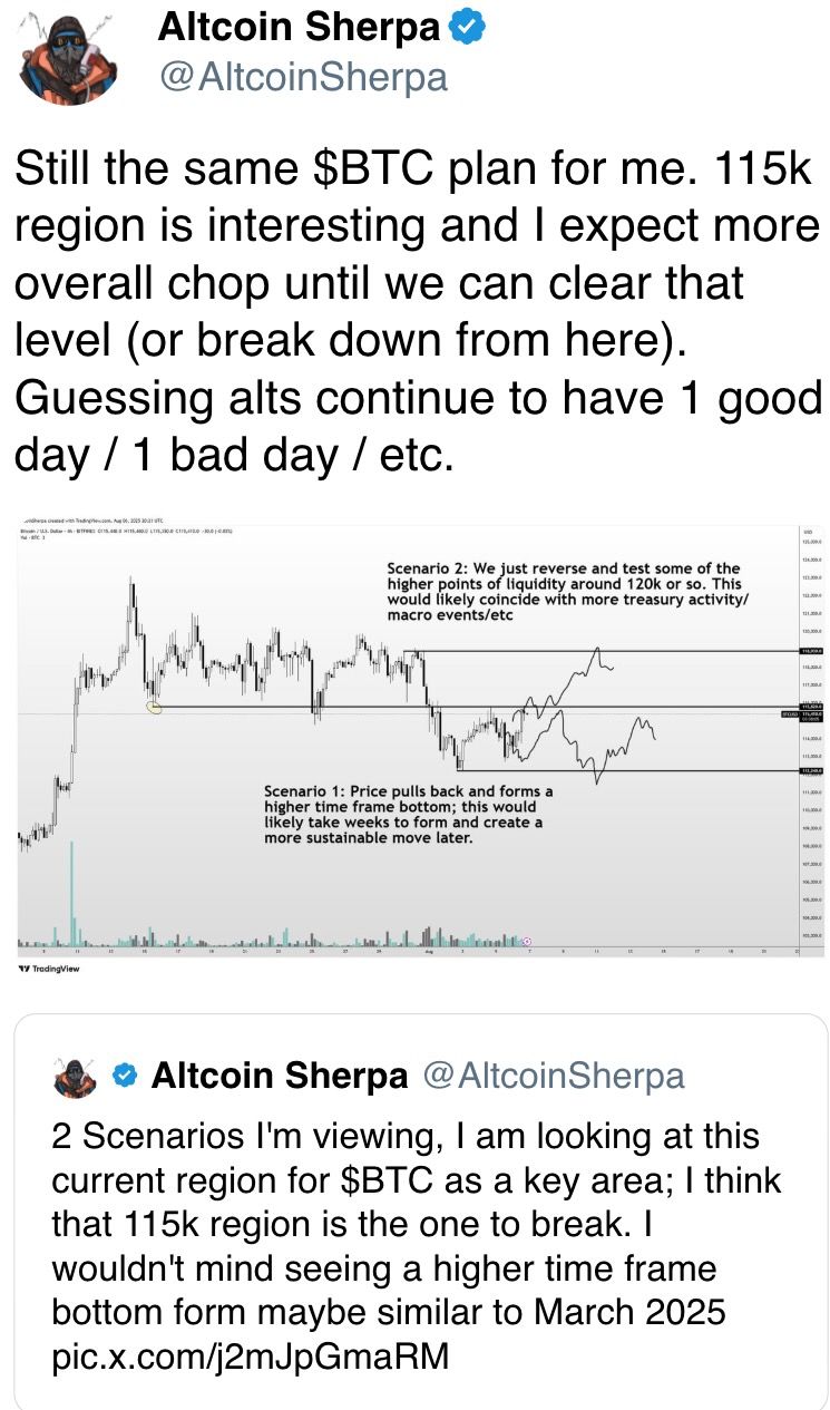 115k region is interesting and I expect more overall chop until we can clear that level (or break down from here)