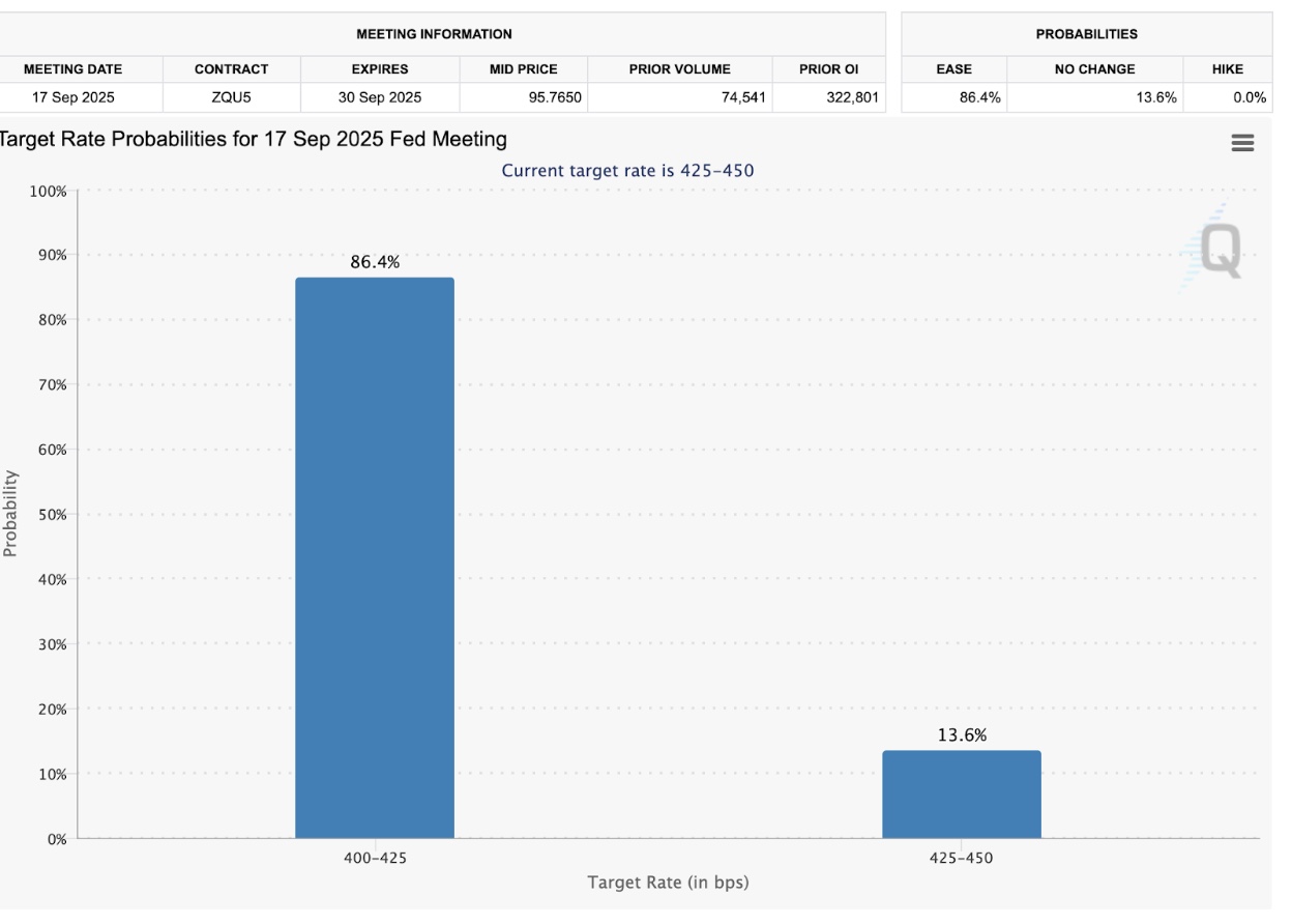 CME Group Fed WatchTool Shows Analysts Pricing in 86% chance of a rate cut | Source: CMEGroup, August 31, 2025