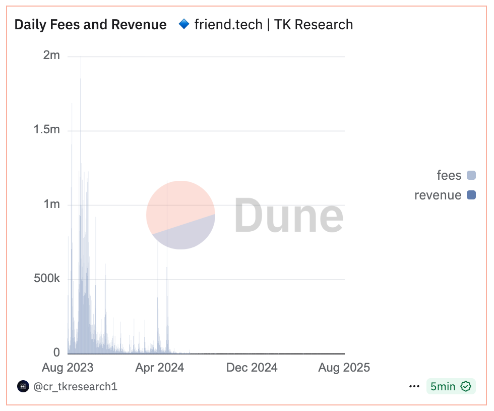 Friend.tech: Rise and Fall of a SocialFi Craze