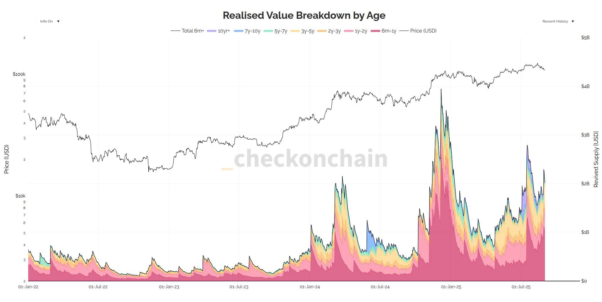 Bitcoon Realized Value by Age