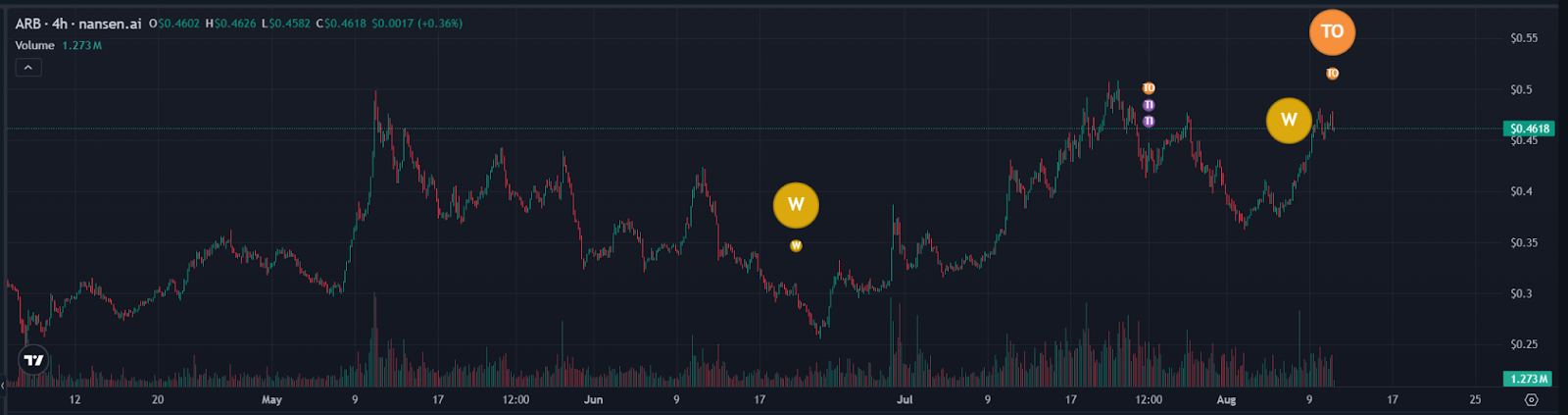 ARB On-chain Review