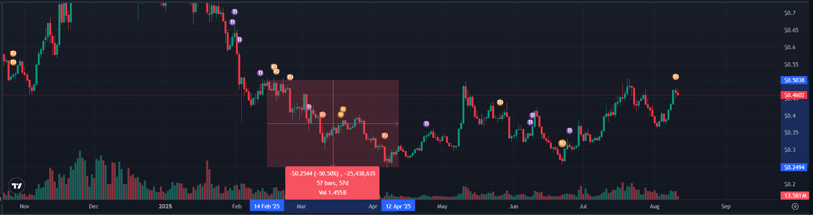 ARB On-chain Review