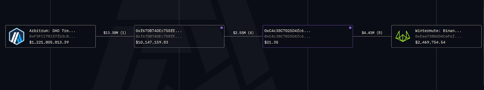 ARB On-chain Review