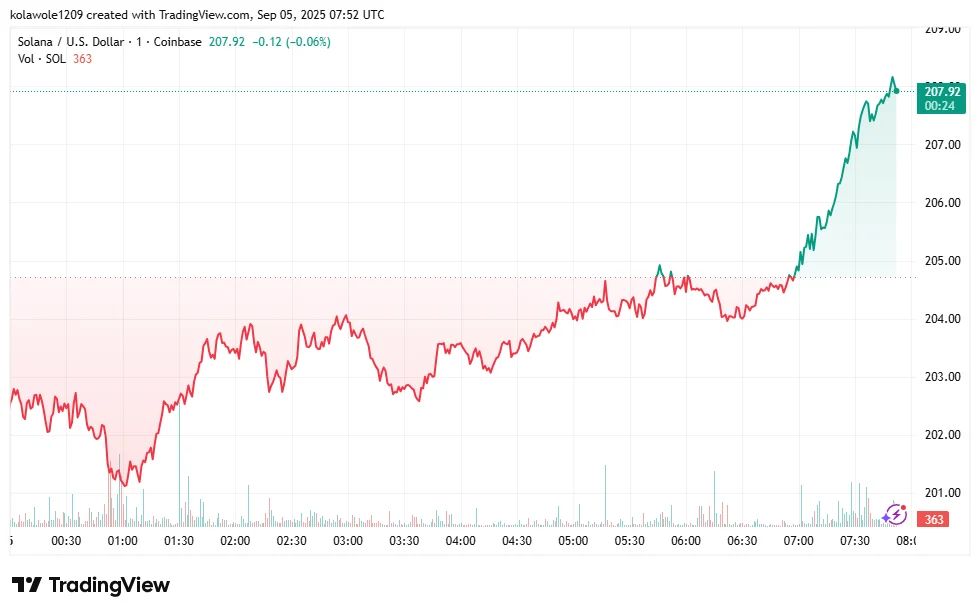 Solana Price Prediction: SOL Price Could Top $300 In 2025, But This Altcoin Is Set To Rally From $0.068 To $4 In 2026 3 Rollblock46946 2