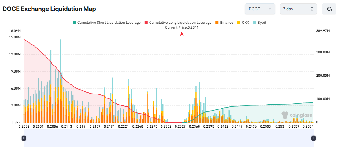 DOGE Exchange Liquidation Map. Source: Coinglass