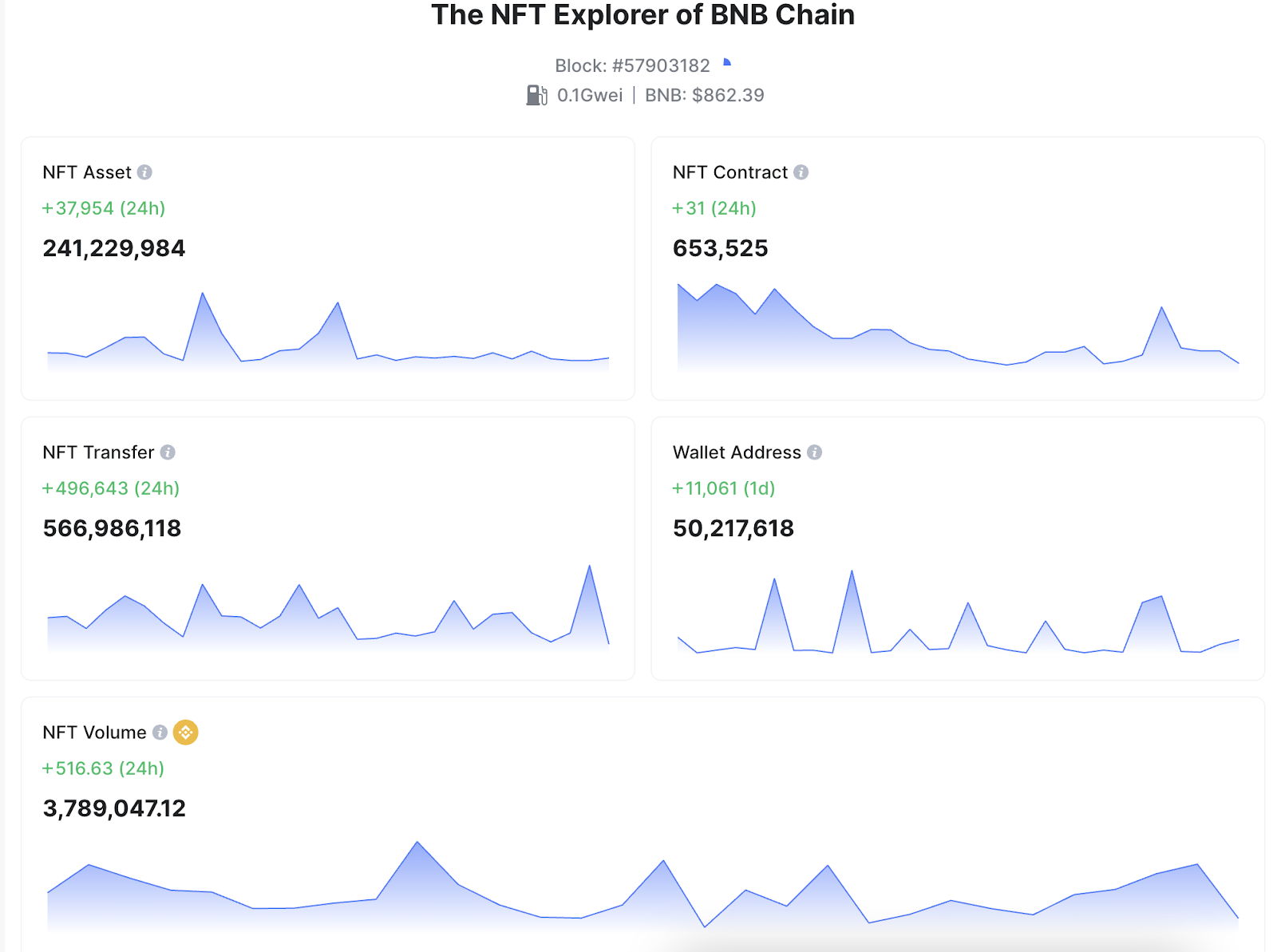 The BNB Chain NFT Ecosystem