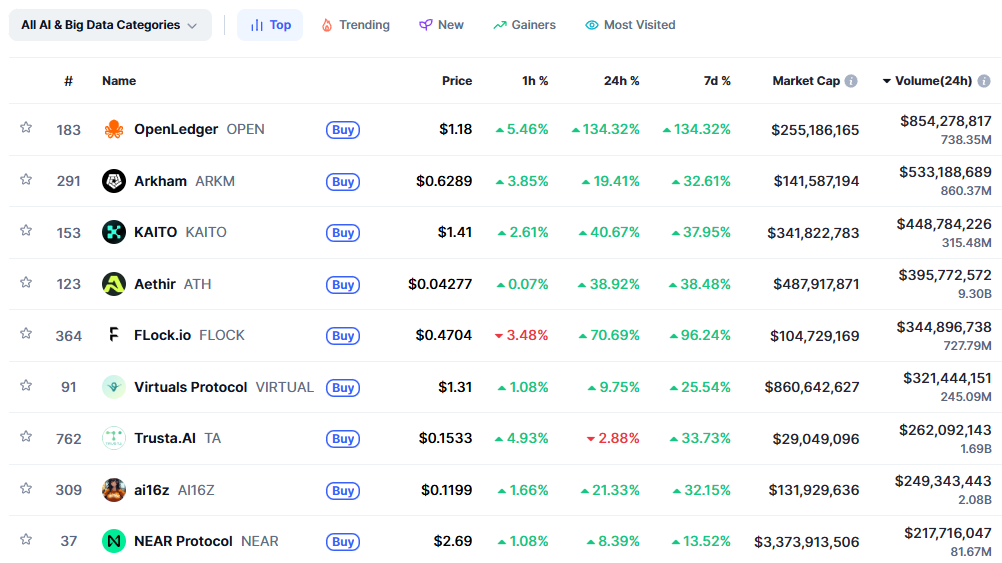AI Tokens Performance. Source: CoinMarketCap.