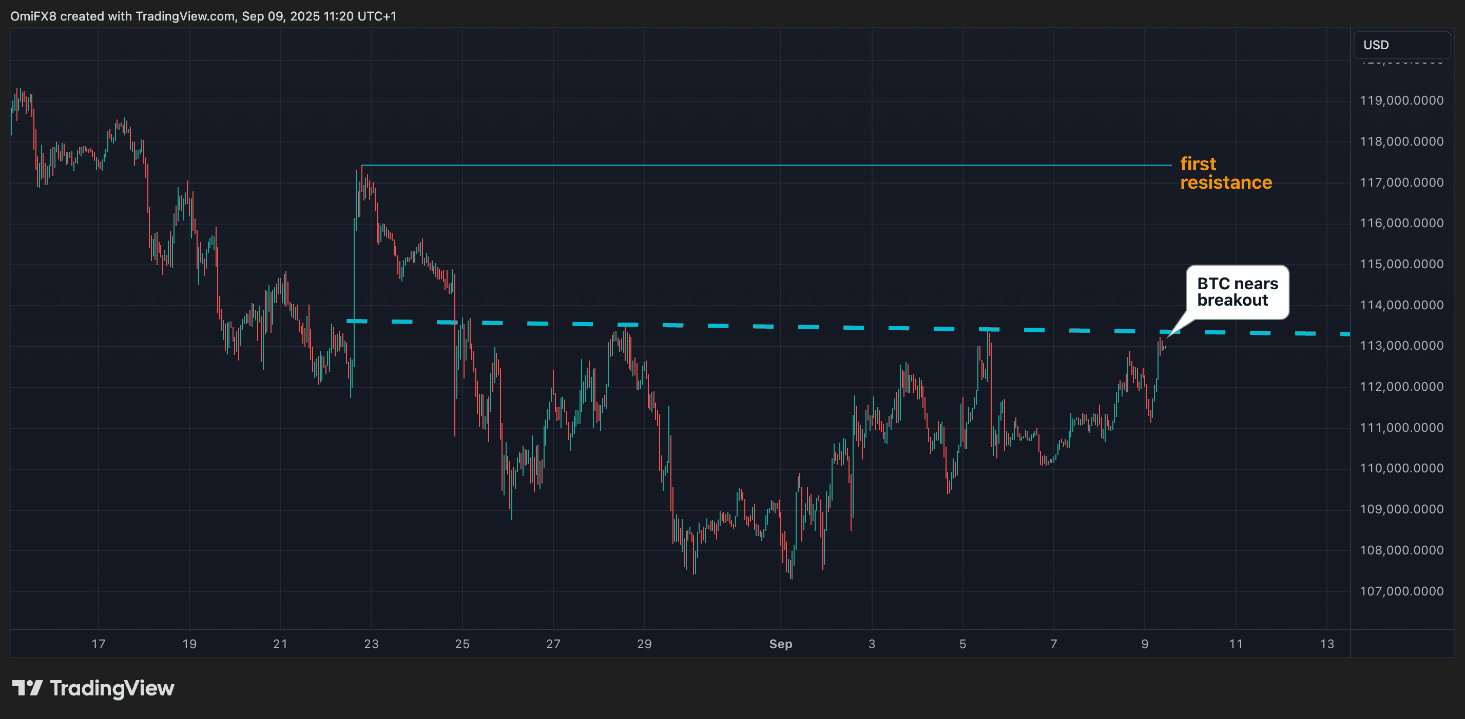 BTC's hourly chart. (TradingView/CoinDesk)