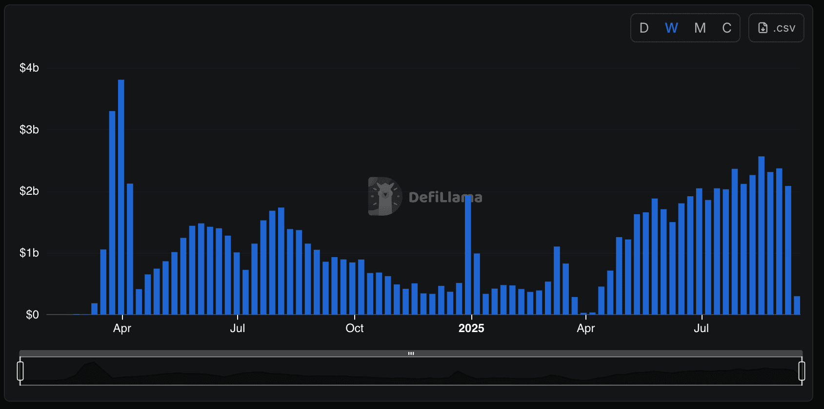 Weekly perpetual trading volume on decentralized excange MYX Finance. (DeFiLlama)
