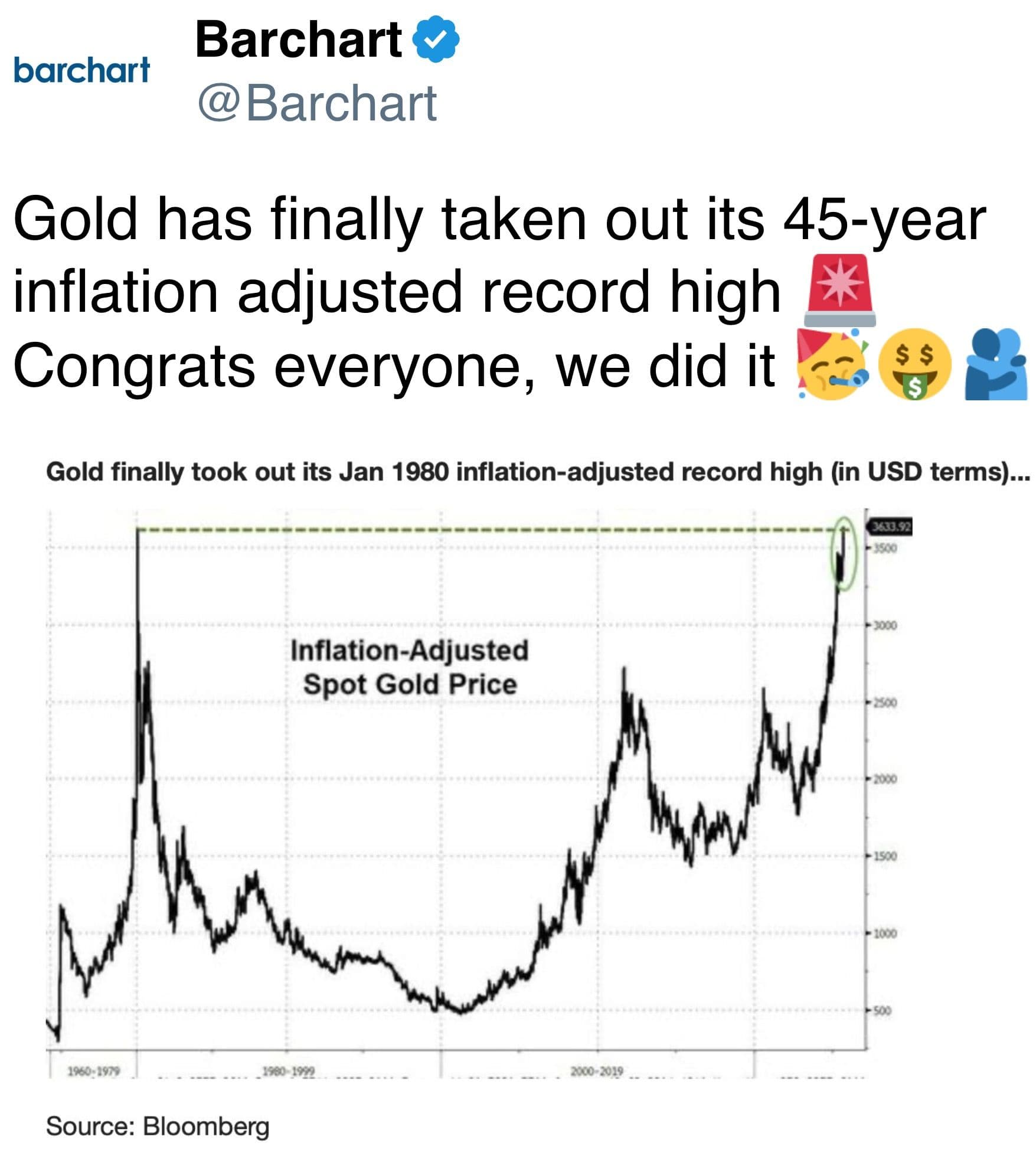 Gold has finally taken out its 45-year inflation adjusted record high