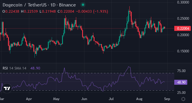 Dogecoin (DOGE)