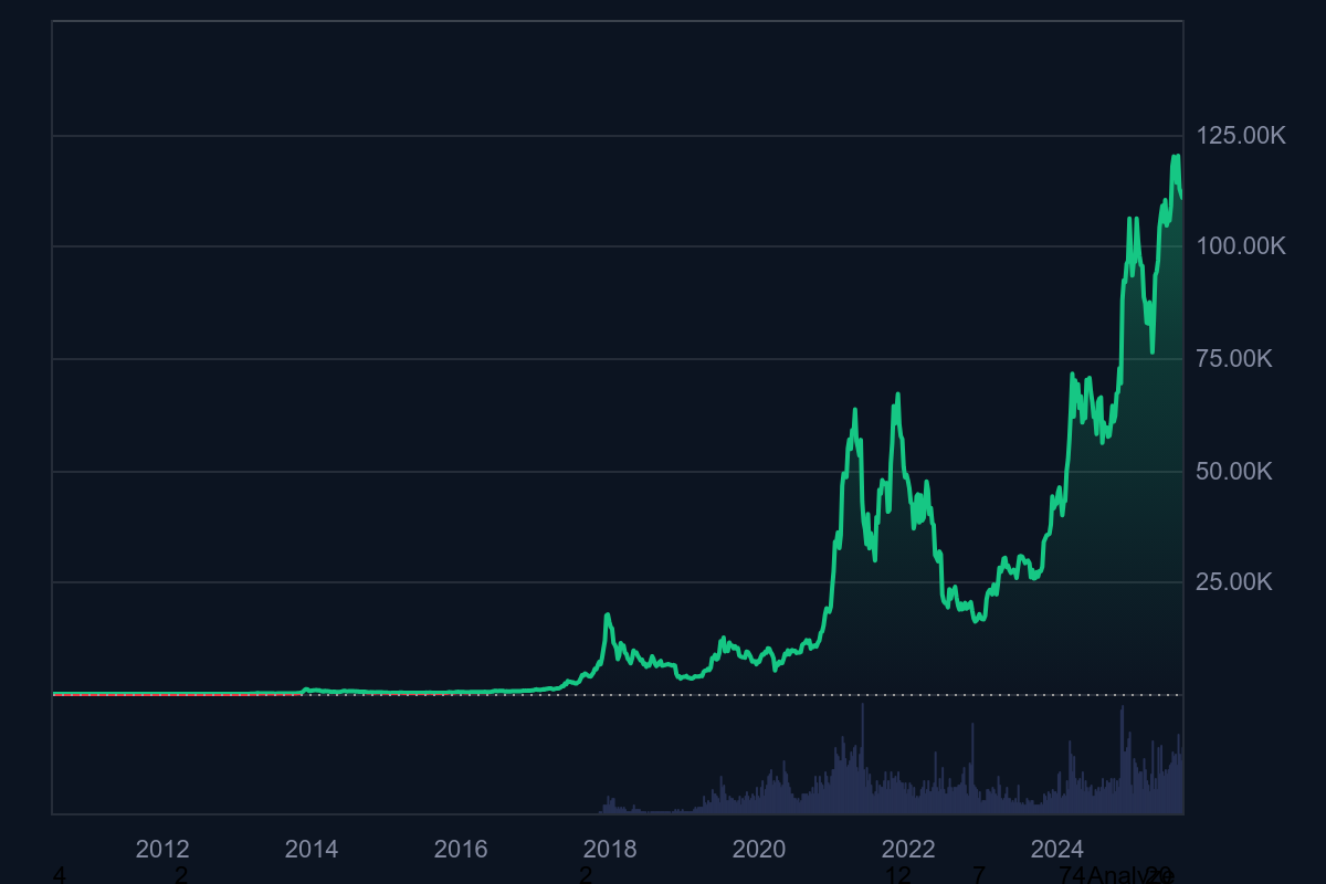 BTC price history: Coinmarketcap