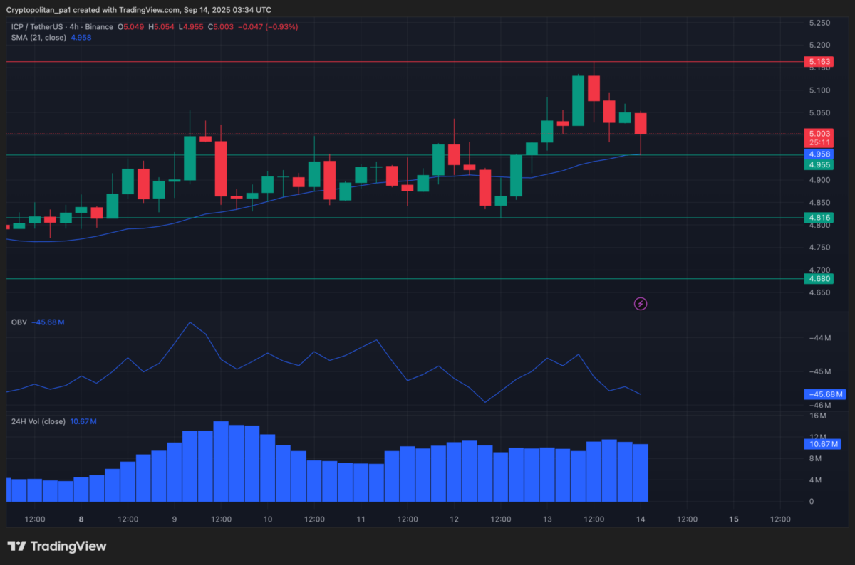 ICP 4-hour price analysis