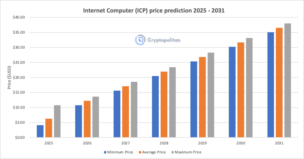 Internet Computer ICP price prediction 2025 – 2031