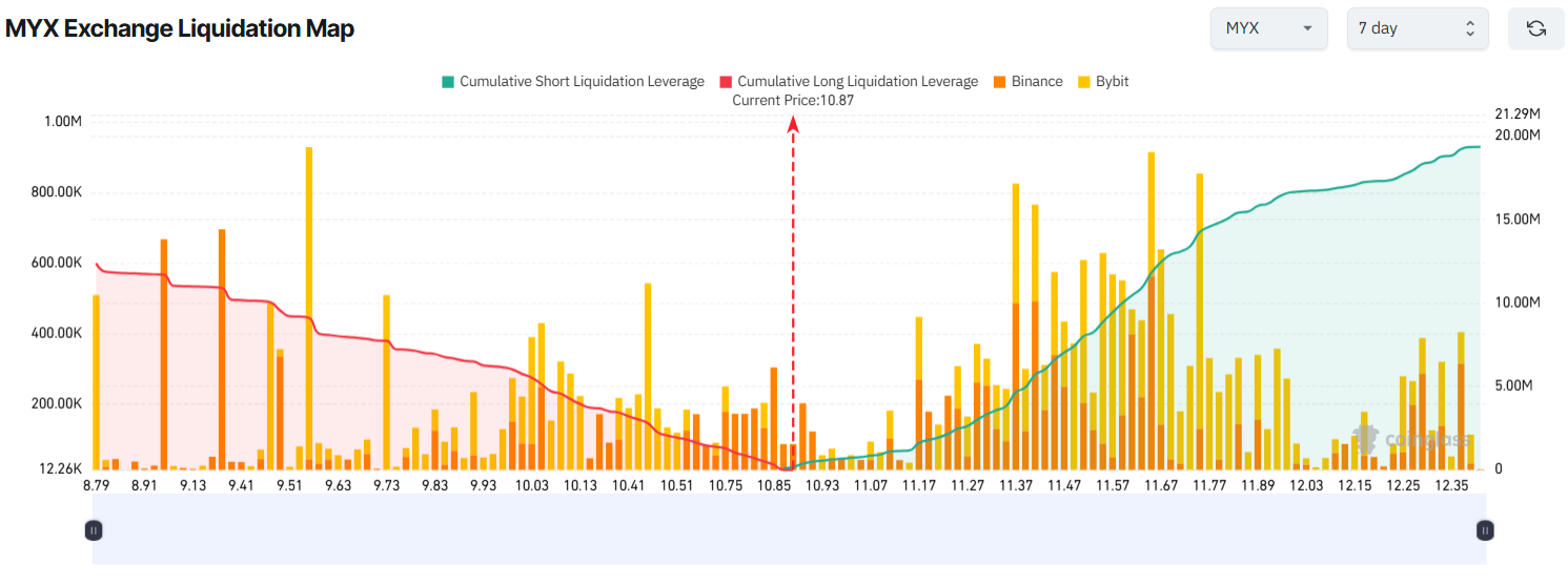 MYX Exchange Liquidation Map. Source: Coinglass