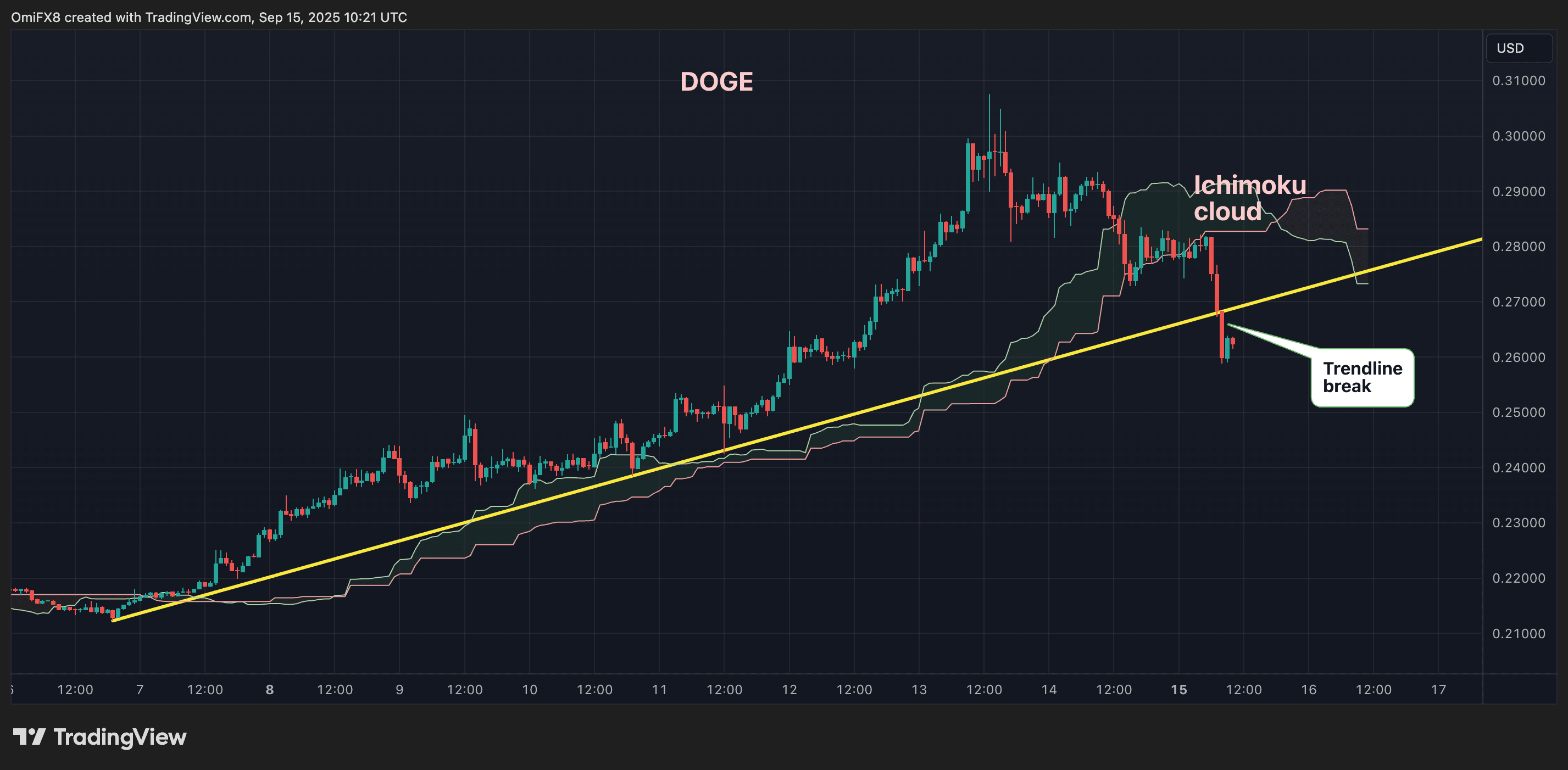 DOGE's hourly chart with Ichimoku cloud. (TradingView/CoinDesk)