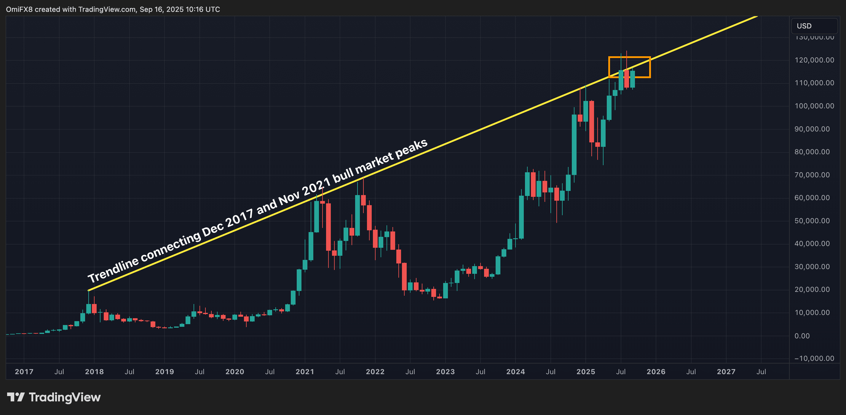 BTC's monthly price action in candlesticks format. (TradingView/CoinDesk)