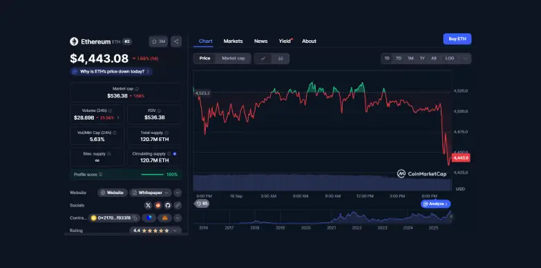 ETH 24 hours chart 