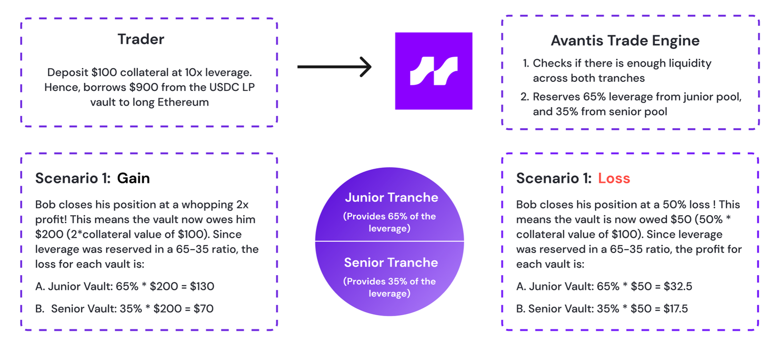 Key Features of Avantis Protocol