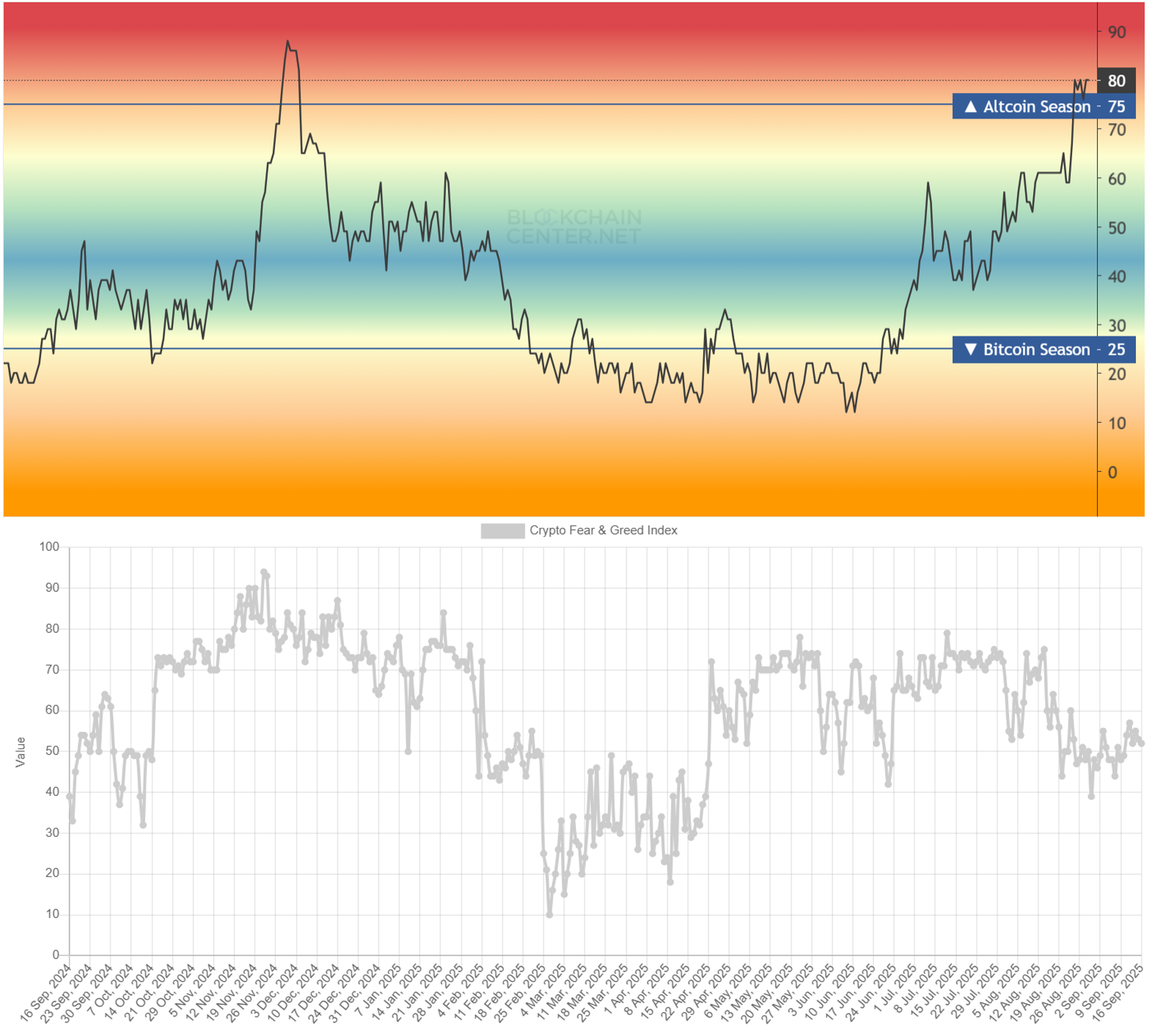 The Altcoin Season Index & Fear & Greed Index. Source: Blockchain Center & Alternative