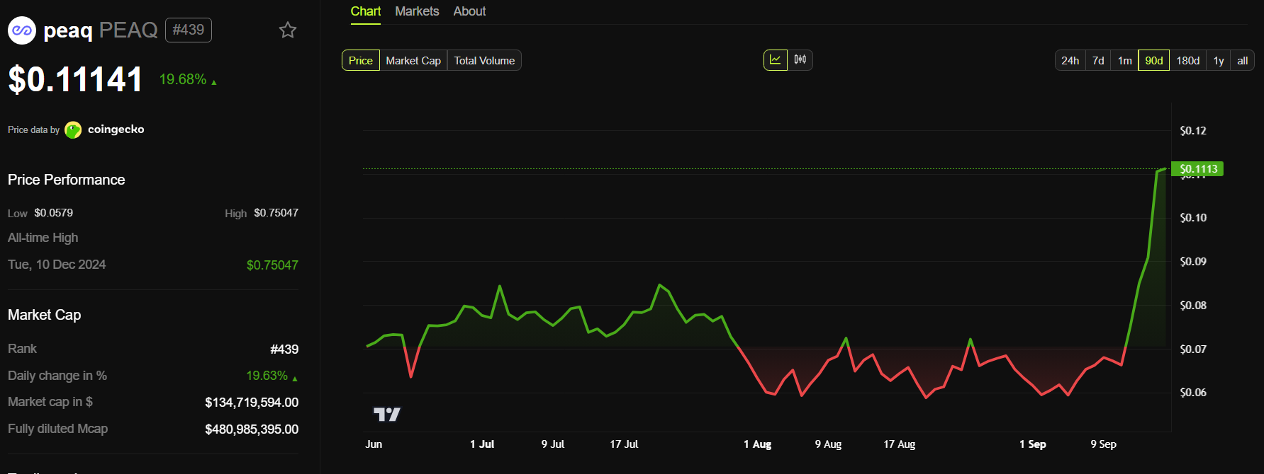 PEAQ Price Performance. Source: BeInCrypto.