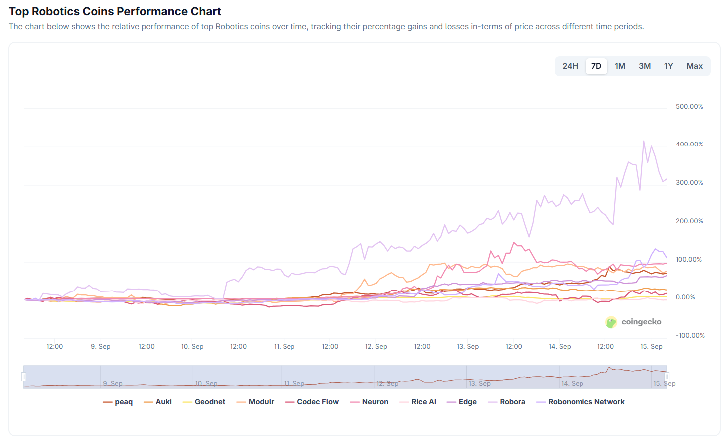 Top Robotics Coins Performance. Source: CoinGecko.