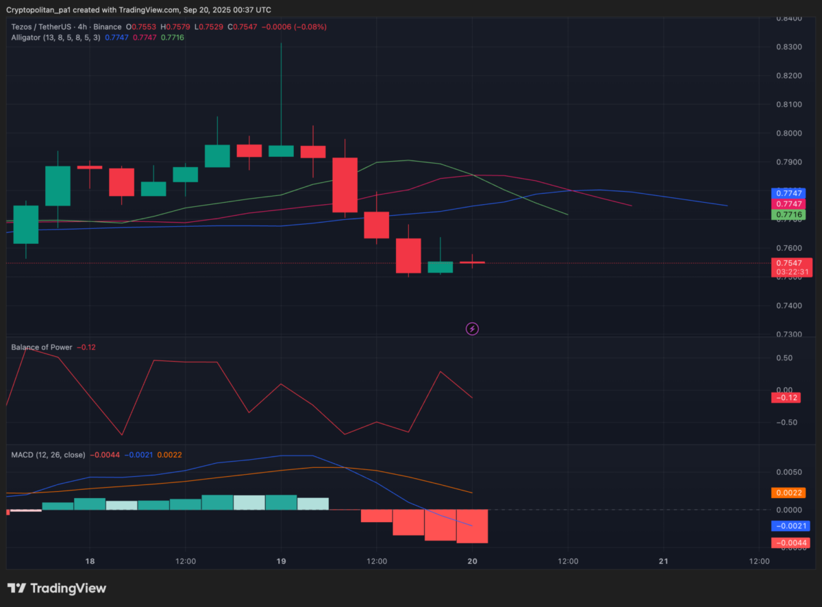Tezos price analysis 4-hour chart