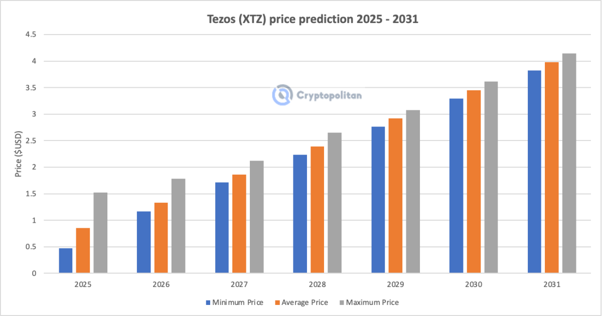 Tezos price prediction 2025-2031