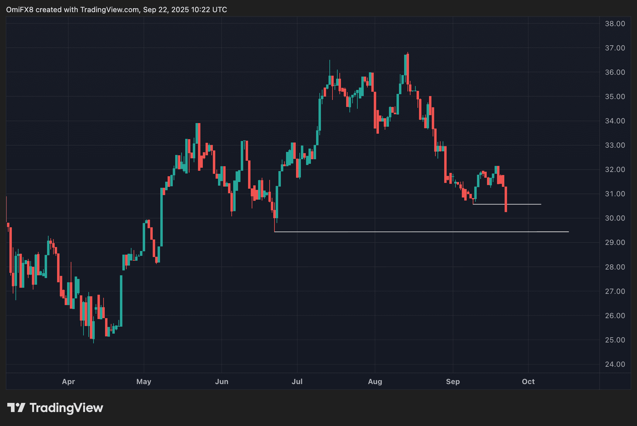 BTC-gold ratio's daily chart in candlestocks format. (TradingView/CoinDesk)