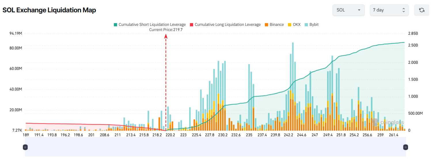 SOL Exchange Liquidation Map. Source: Coinglass