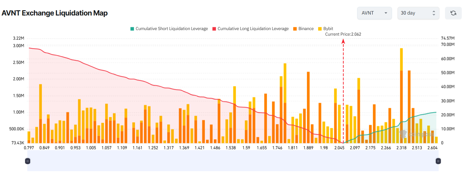 AVNT Exchange Liquidation Map. Source: Coinglass