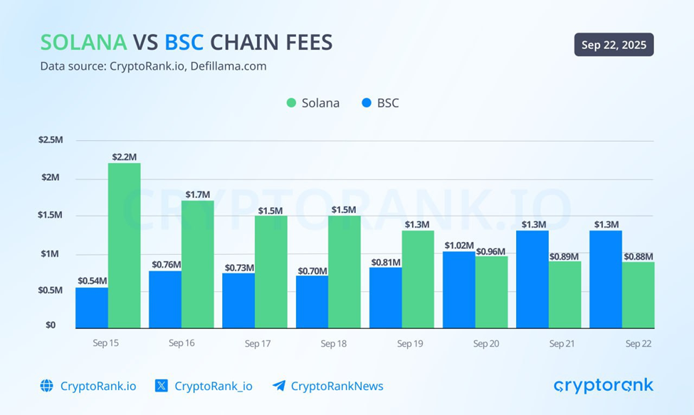 BSC Chain Beats Solana in Fees
