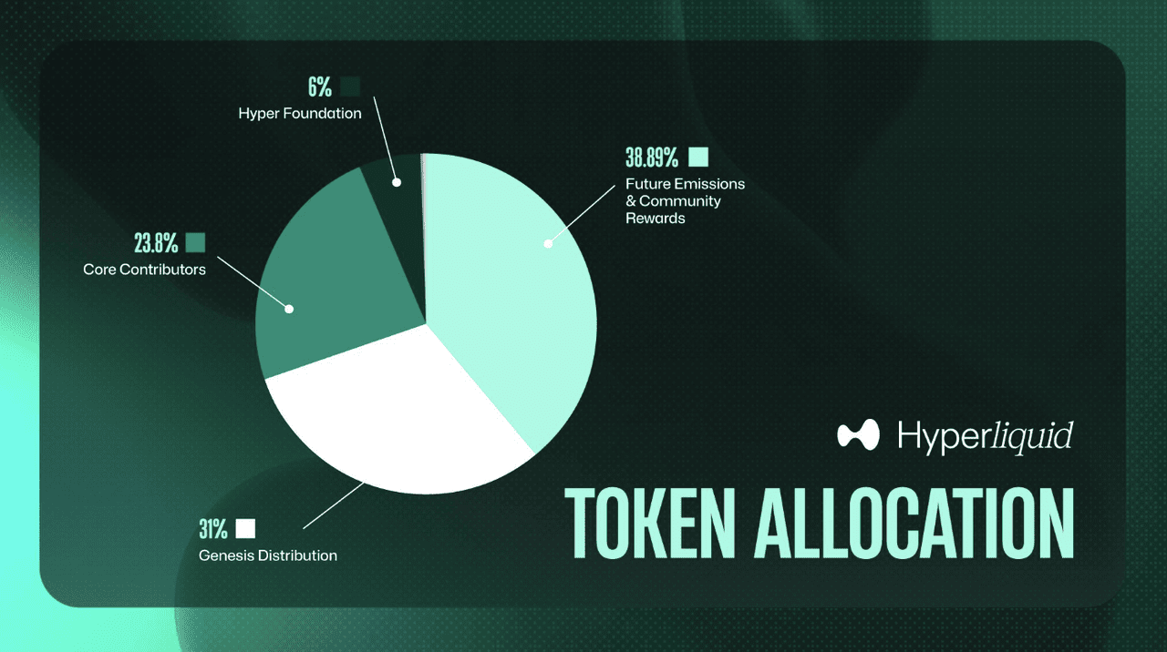 Tokenomics (using Hyperliquid as Example)