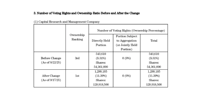 Directly held portions and shares of Capital Research before and after the change