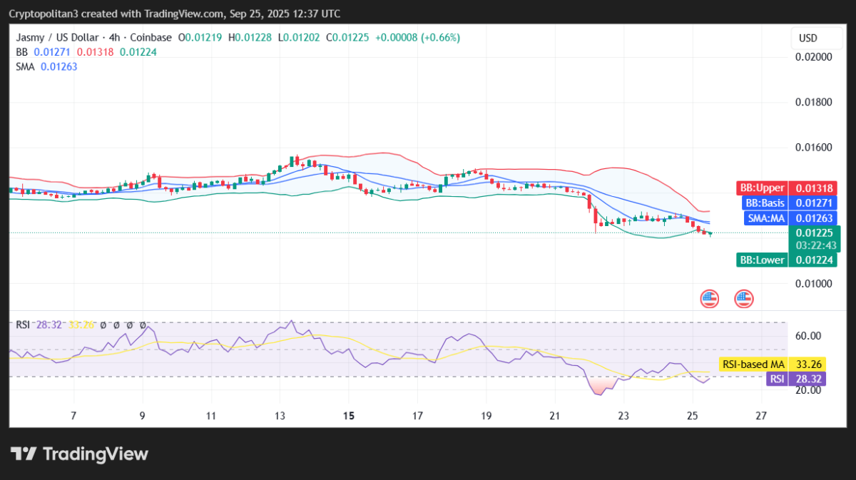 JASMY/USD 4-hour price chart.